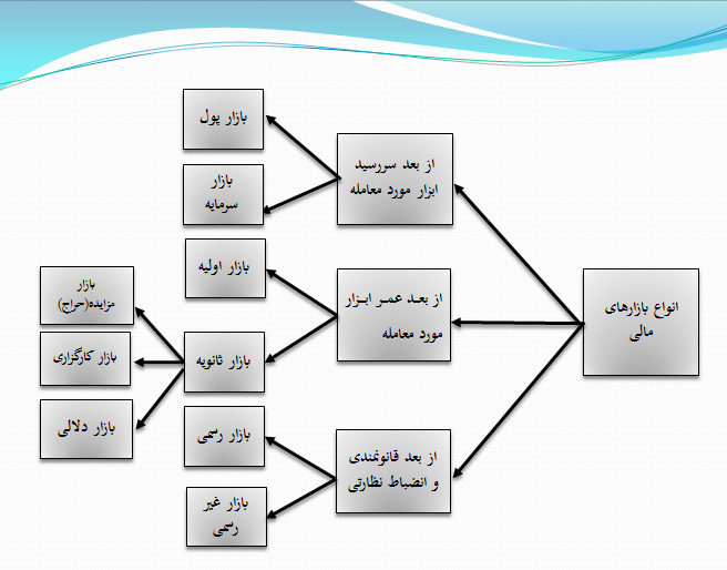 انواع بازارهای مالی